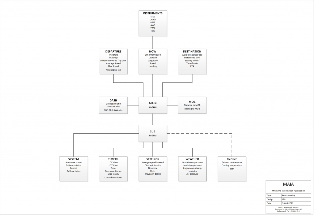 MAIA_functionality